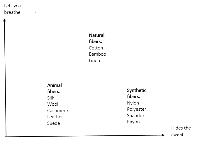Chart recap of which fabric hide sweat and which are breathable - hyperhidrosis - excessive sweating - fabrics that don't show sweat