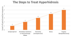 overview of the steps to take to treat hyperhidrosis