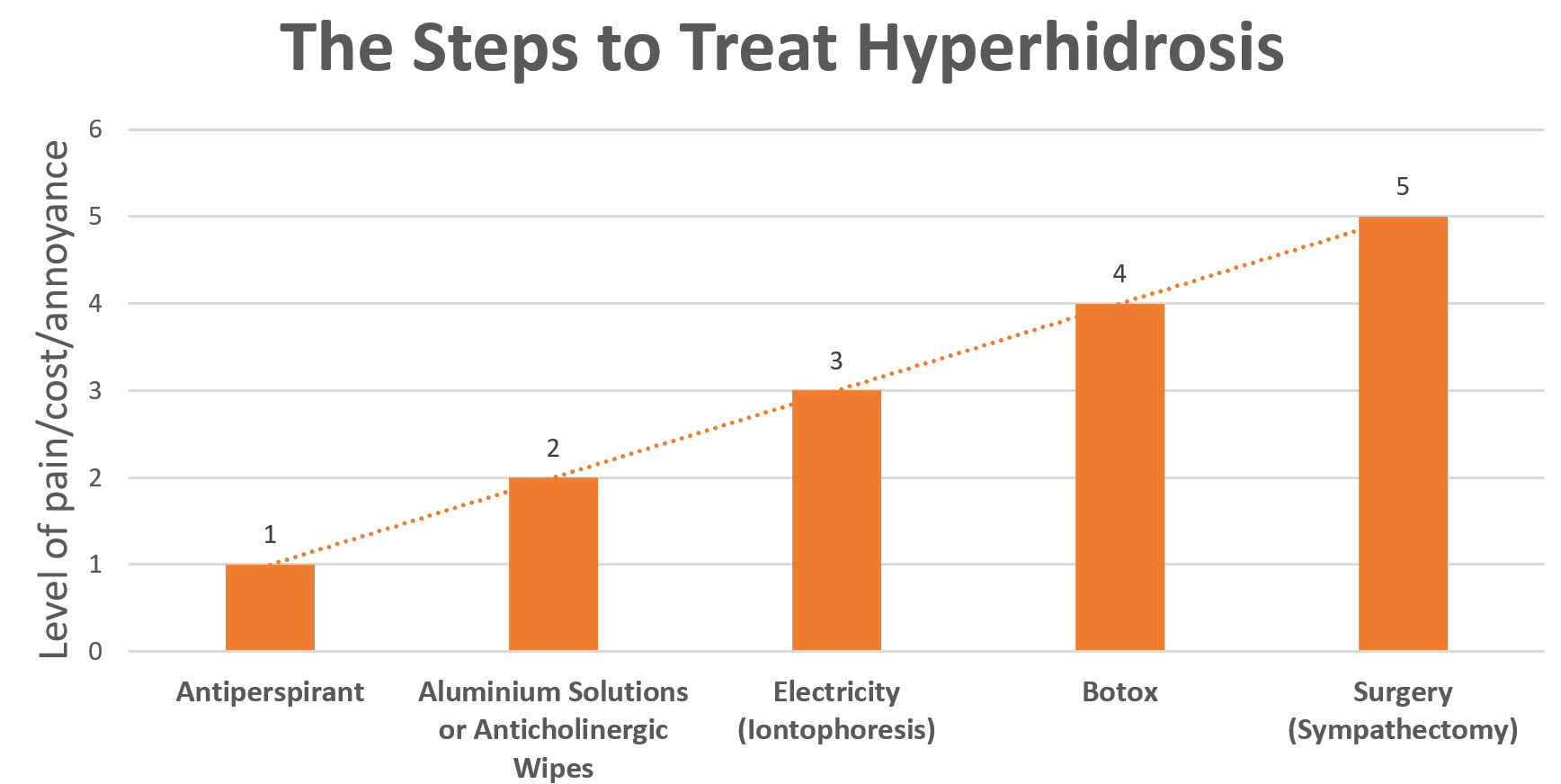 overview of the steps to take to treat hyperhidrosis