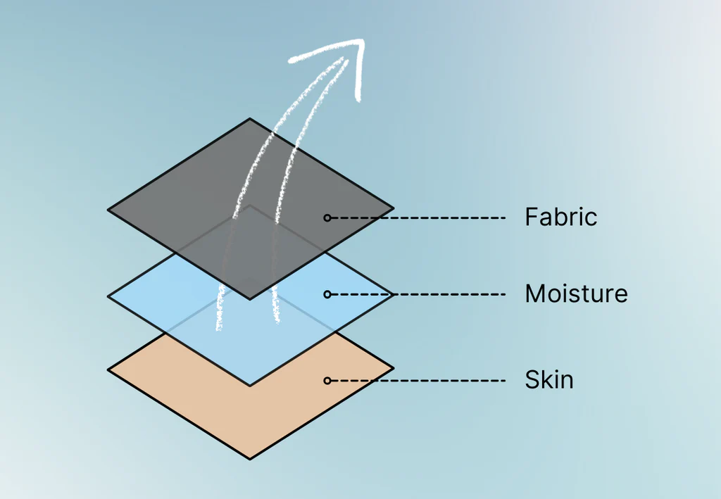 moisture-wicking fabrics explained